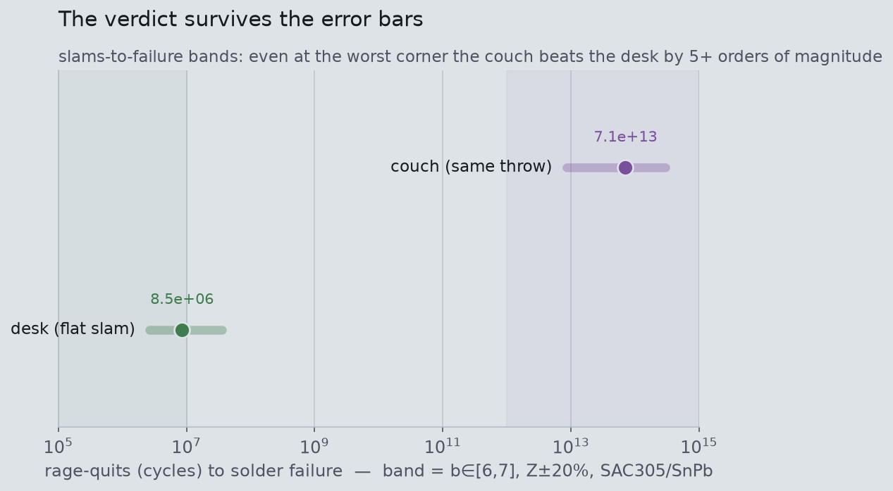 Two horizontal ranges on a log axis: the desk life band sits around a few million, the couch band around tens of trillions, with a wide gap between them.