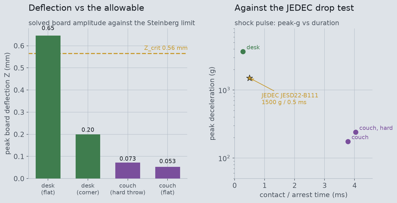Left: bar chart of peak board deflection per case against the Steinberg allowable. Right: shock pulse peak-g versus duration, with the desk above and couch well below the JEDEC 1500 g / 0.5 ms standard drop.