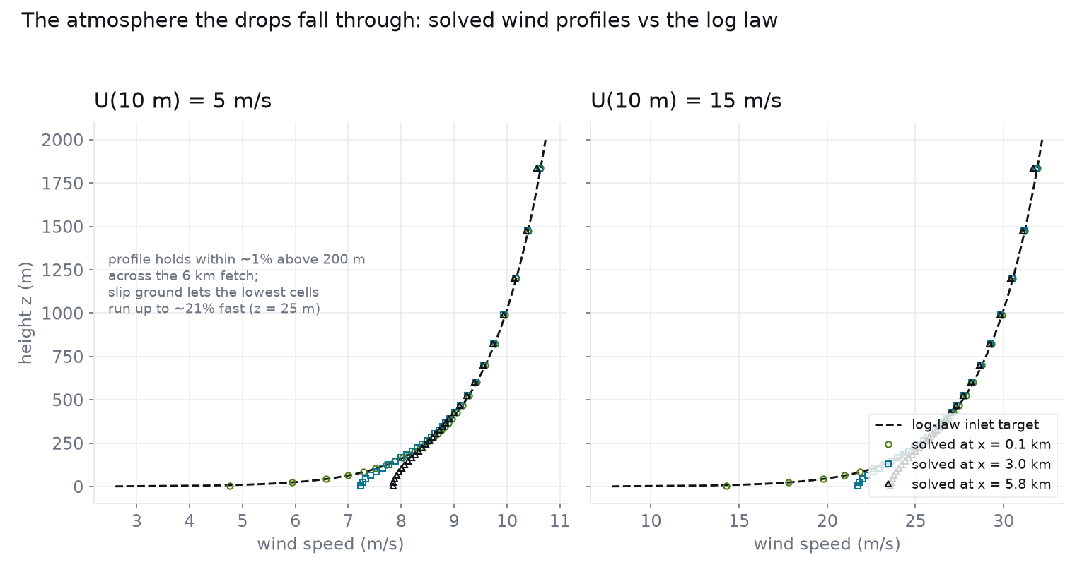 Solved wind profiles at three stations versus the logarithmic law for 5 and 15 m/s cases