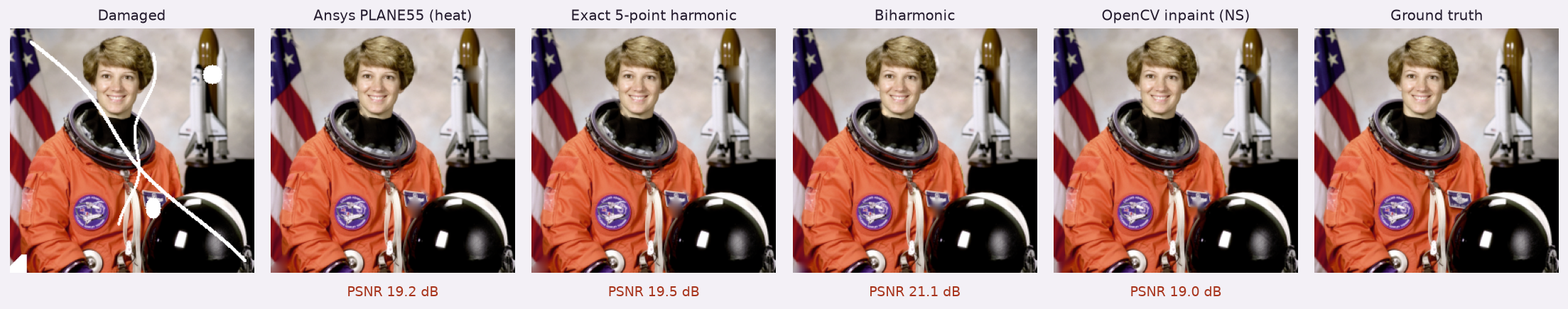 Six panels: the damaged photo, the Ansys heat solve, the exact 5-point harmonic solve, biharmonic inpainting, OpenCV inpainting, and the ground truth, with PSNR labels.