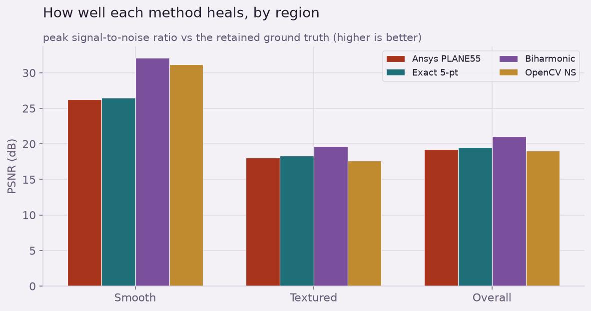 Grouped bar chart of PSNR by region (smooth, textured, overall) for four healing methods.