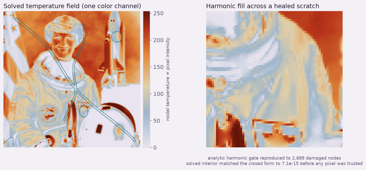 The solved temperature field for one color channel, rendered as an incandescent contour, and a zoom on a healed scratch.