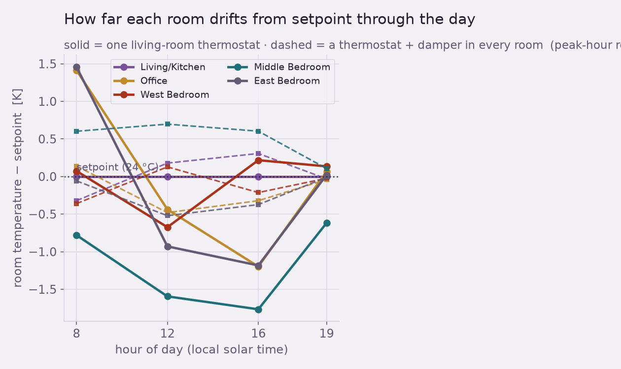 Room temperature minus setpoint through the day for five rooms. Solid baseline lines spread up to nearly two degrees around setpoint; dashed active-damper lines collapse toward zero.
