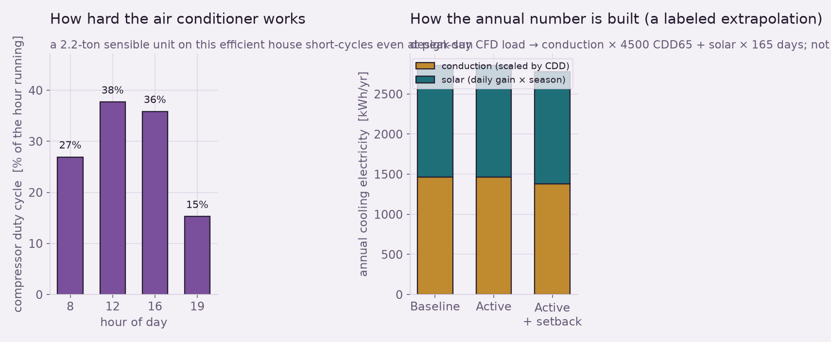 Left: compressor duty cycle by hour, ranging from about 15 percent to 38 percent. Right: stacked bars showing annual cooling electricity split into a conduction part scaled by cooling degree days and a solar part scaled by season length.