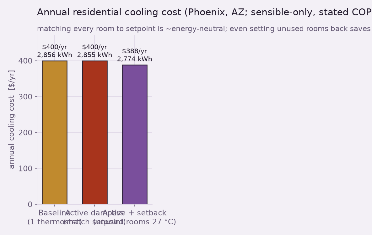 Bar chart of annual cooling cost: baseline single thermostat, active dampers, and active dampers plus setback of unused rooms. All three bars are close; the setback bar is only slightly lower.