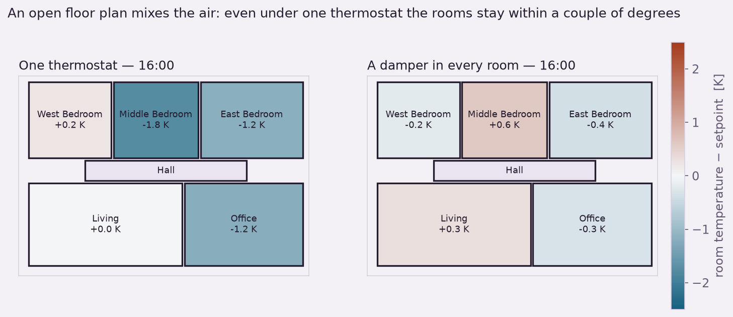 Two floor plans of the same house at 4 pm, rooms tinted by how far they are from the 24 C setpoint. Under one thermostat the interior middle bedroom is a couple of degrees cool while the perimeter rooms sit near target; with active dampers every room is close to neutral.