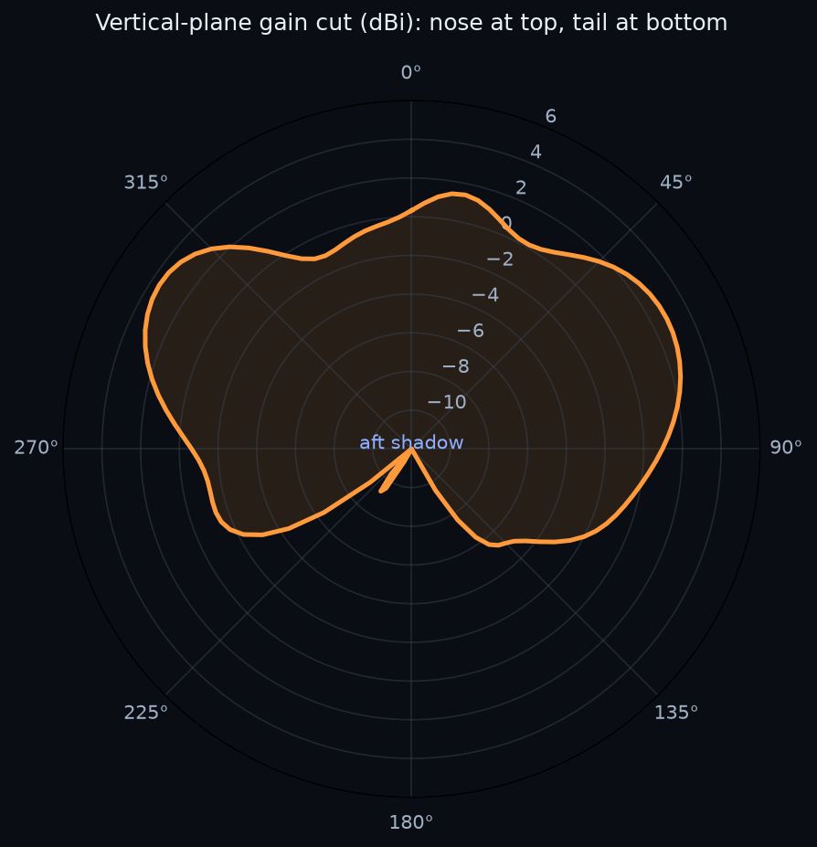 Vertical-plane gain cut from nose to tail