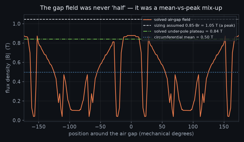 Air-gap flux density versus angle, with the plateau, mean and sizing value marked