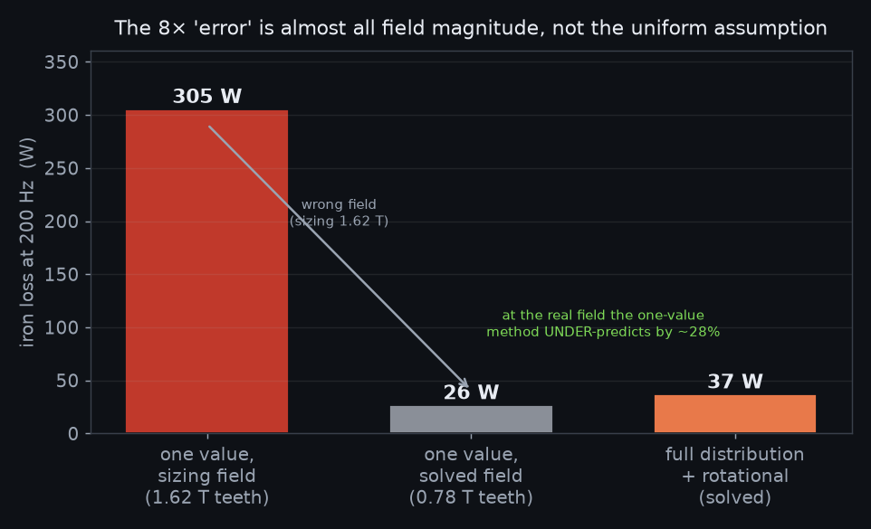 Iron loss: naive at sizing field, naive at solved field, and the full distributed solve