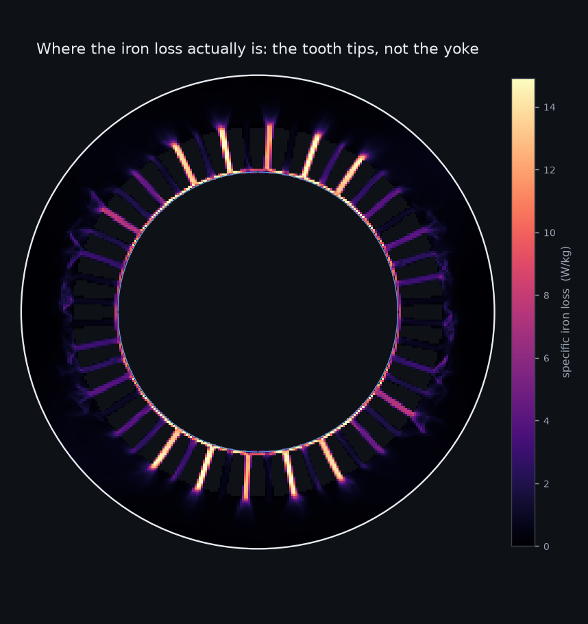 Specific iron-loss density over the stator cross-section