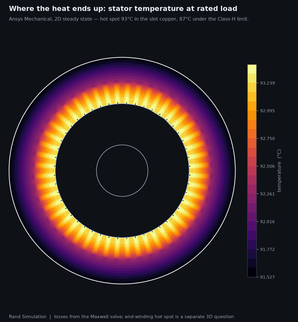 Stator temperature over the full cross-section