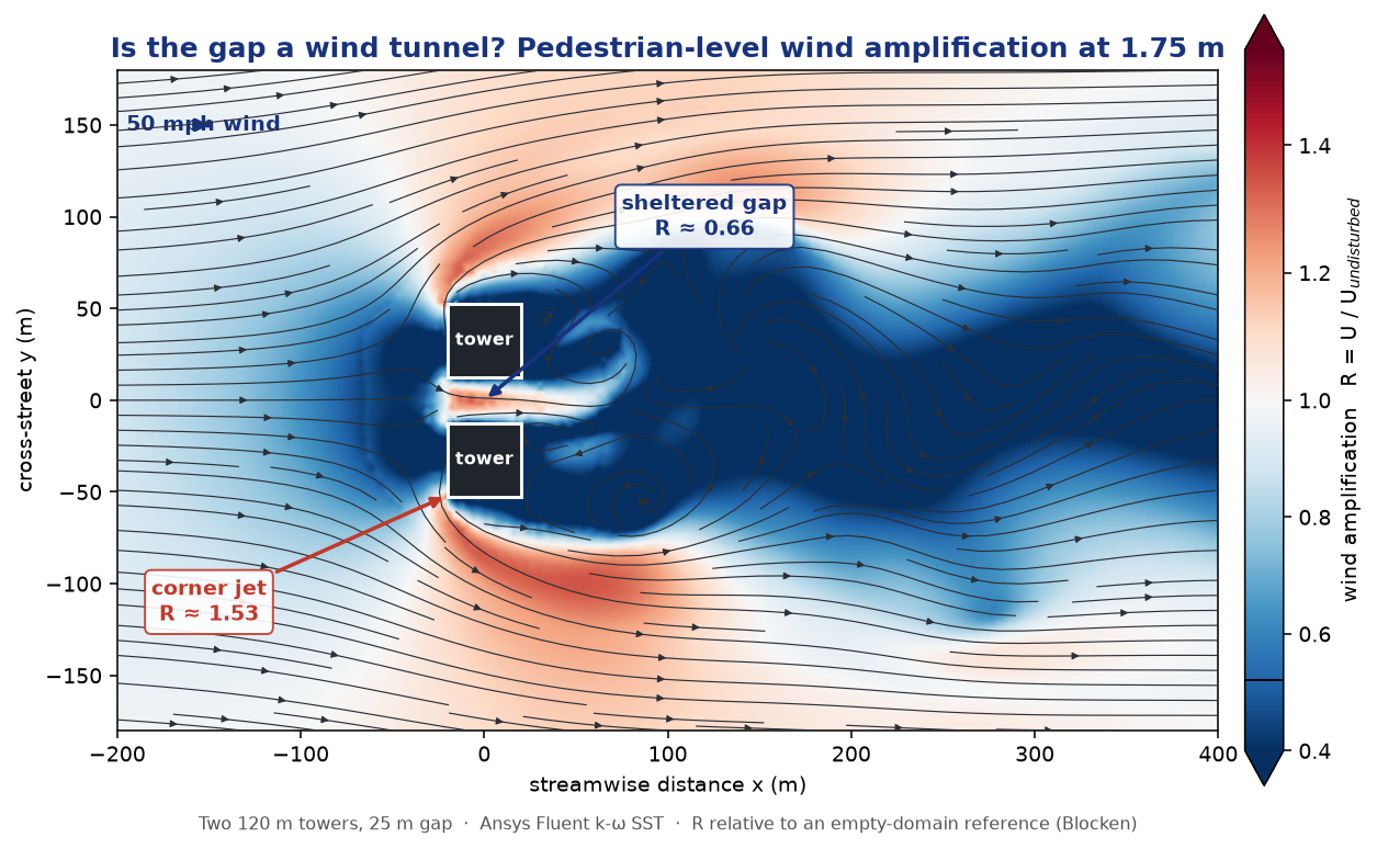 Plan view of wind amplification at head height: blue sheltered gap and wake, red corner jets