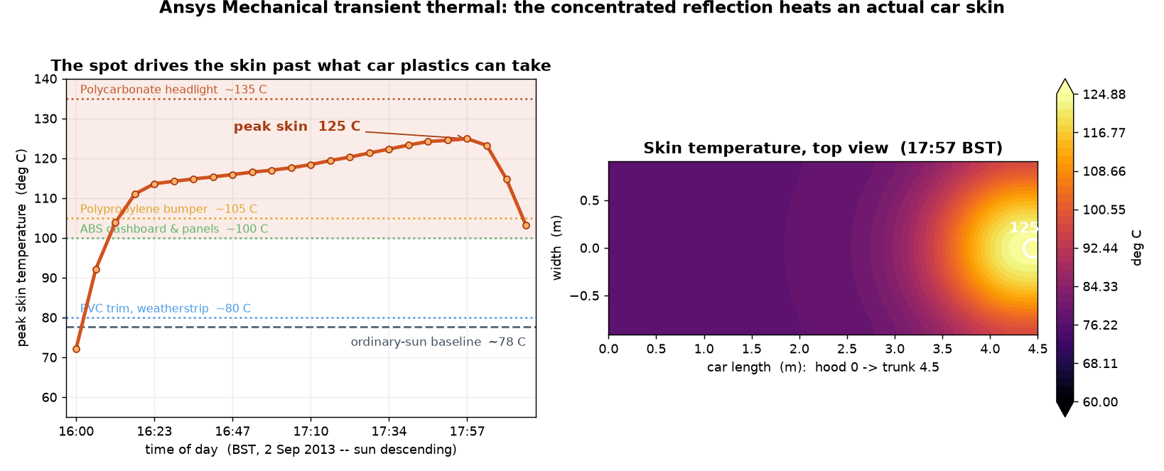 Left: a line chart of peak skin temperature rising from a 78 C baseline into the mid-90s C within about 15 minutes, plateauing near 97 C. Right: a top-down map of the car skin showing a broad 97 C blob where the beam is aimed.
