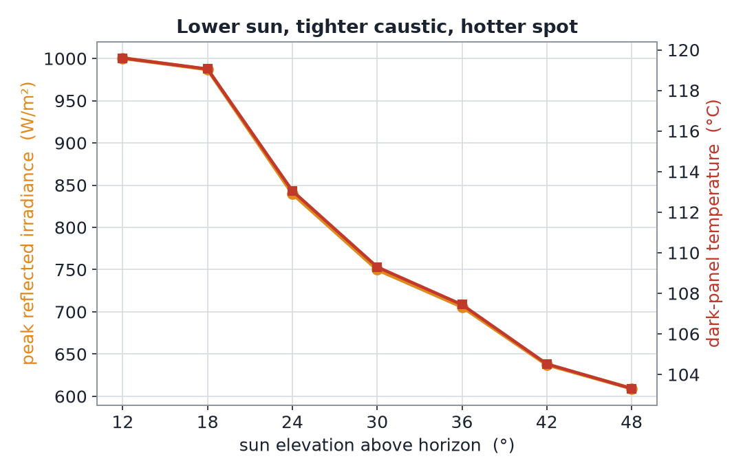 Peak reflected irradiance and panel temperature versus sun elevation: both fall as the sun rises, highest at a low 12-degree sun.