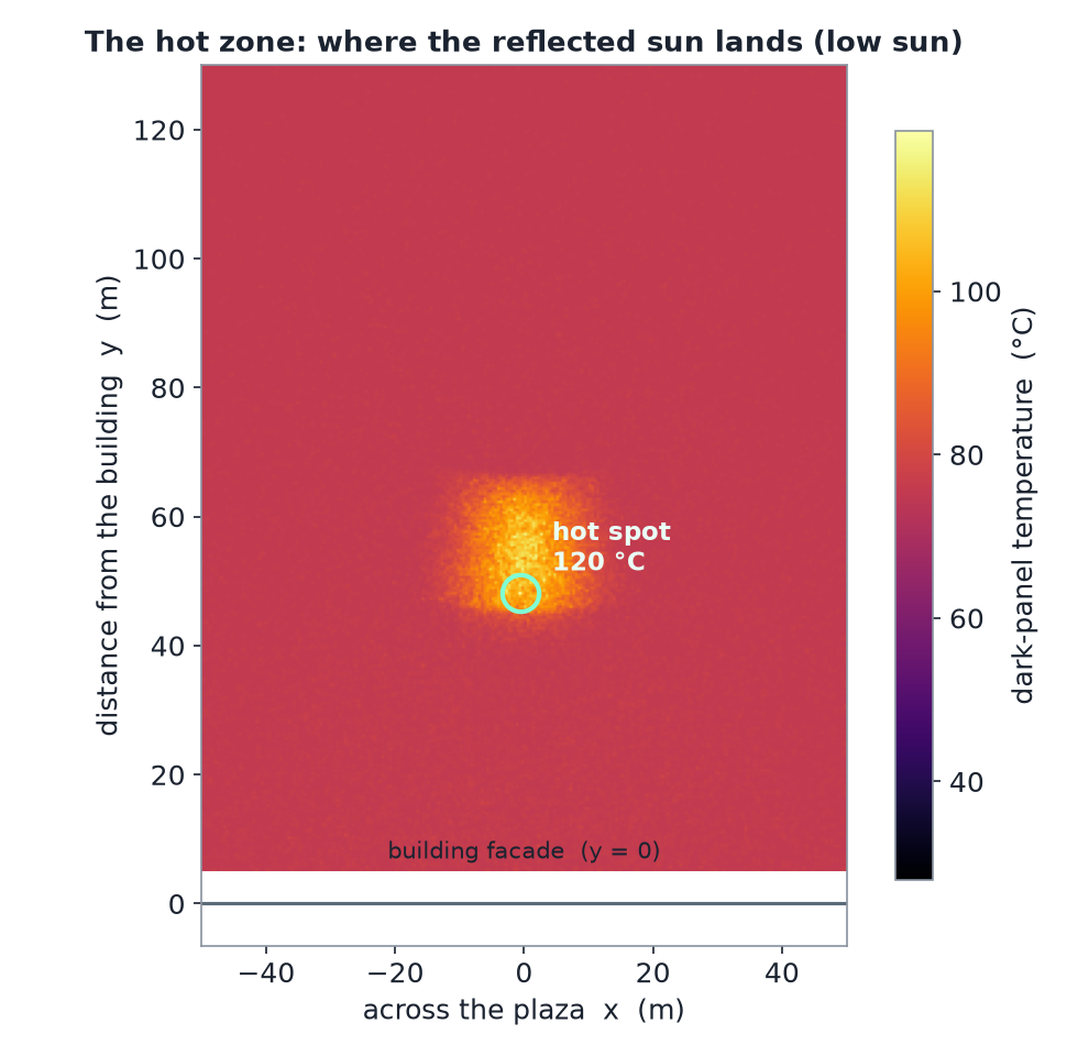 Top-down temperature map of the plaza: a broad orange field near 76 C from ordinary sun, with a bright concentrated hot spot reaching 94 C about 48 m in front of the building.