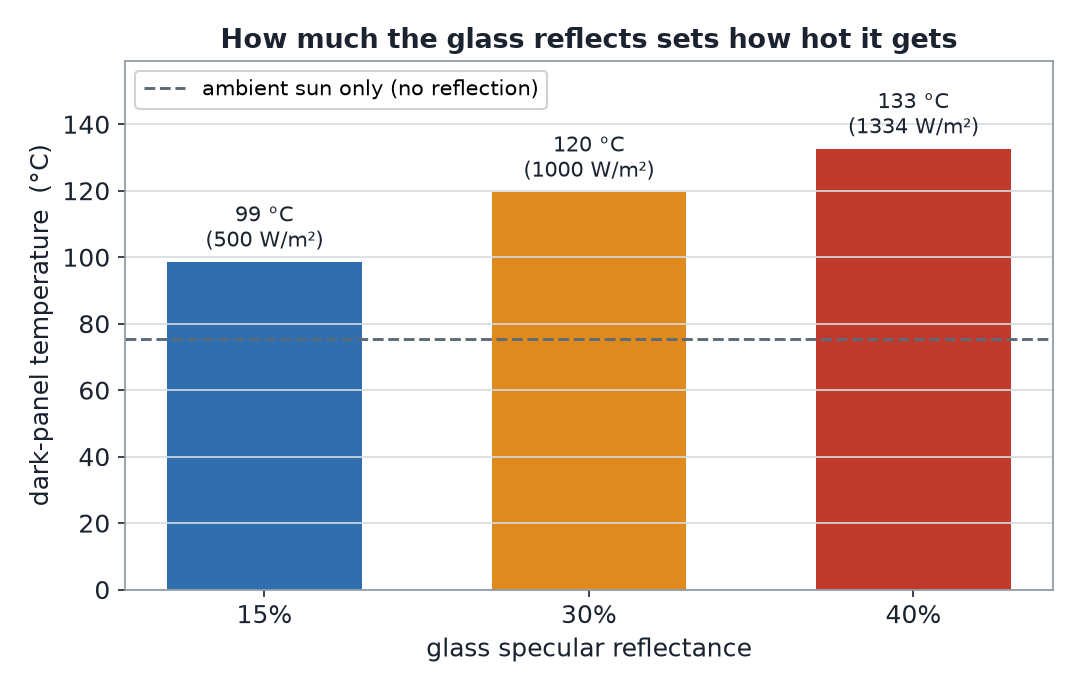 Bar chart of panel temperature for glass reflectance 8, 12, and 20 percent, rising from about 88 to 106 C, all above the ambient-sun-only dashed line.
