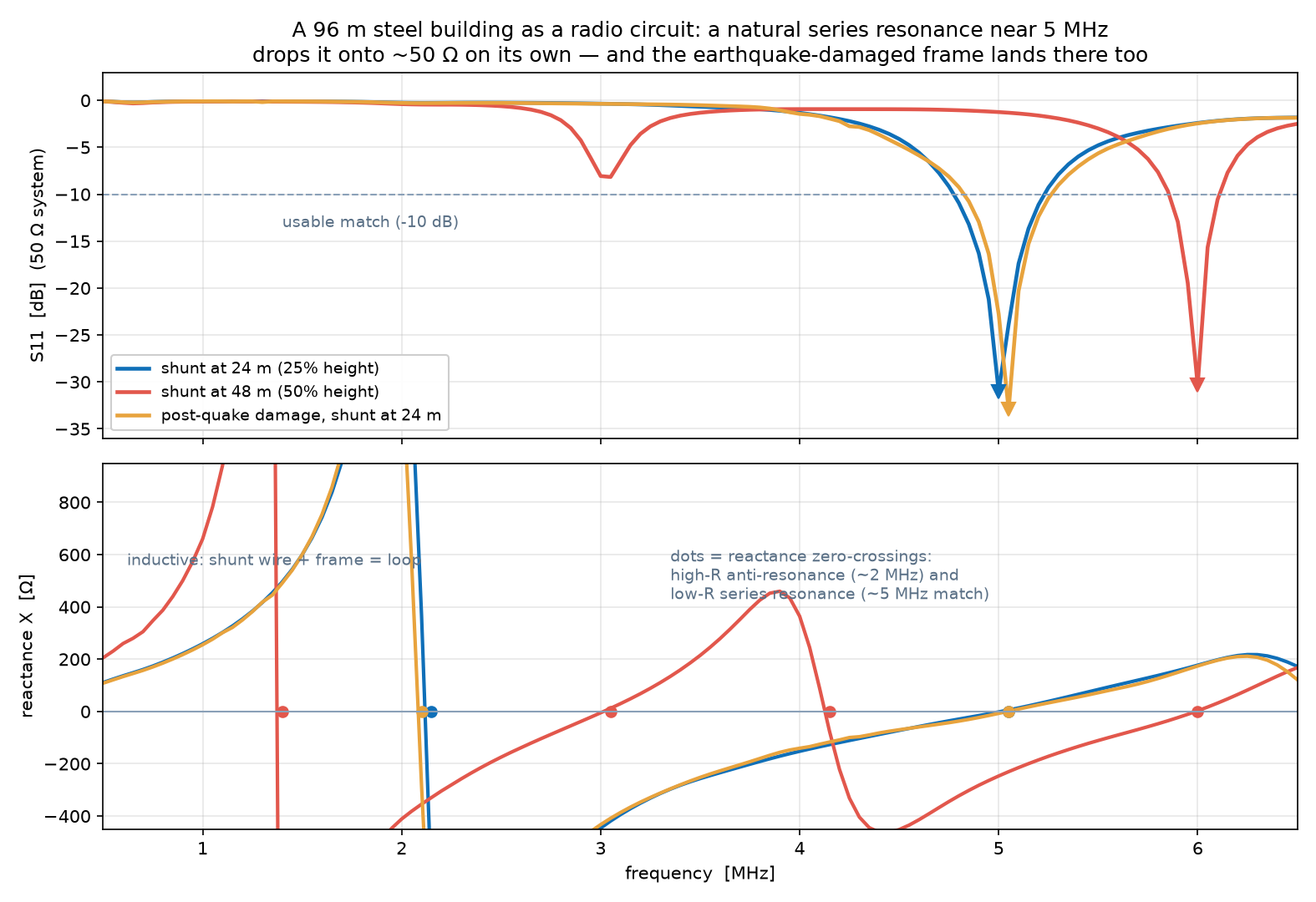 S11 and reactance versus frequency for three feed and damage configurations of the building frame