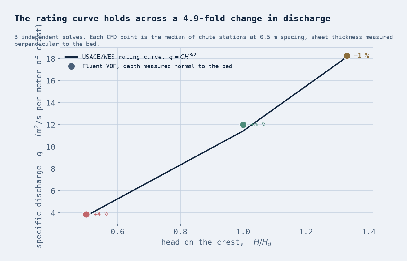Rating curve with CFD points