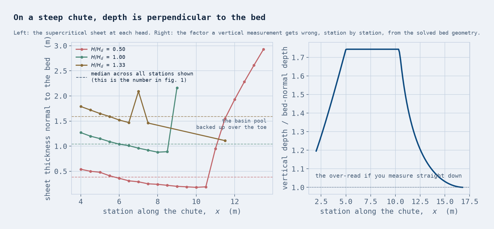 Chute sheet thickness, measured normal to the bed