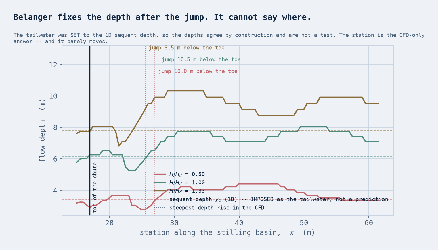 Basin surface profile and jump location