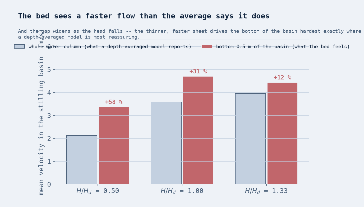 Near-bed versus depth-averaged velocity in the basin