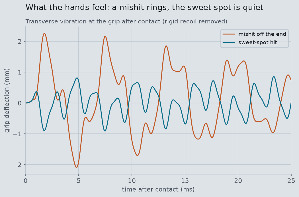 Grip vibration over time: the mishit trace swings through about two millimeters, the sweet-spot trace stays close to flat.