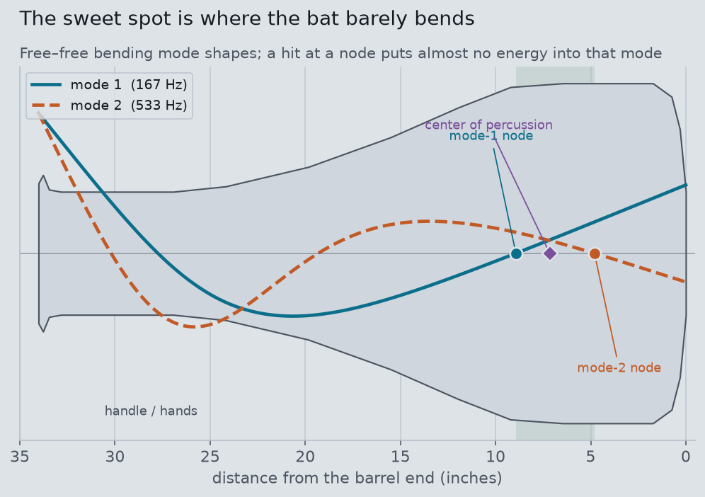 The two bending mode shapes drawn on the bat outline, with the mode-1 node about 9 inches from the barrel end, the mode-2 node about 5 inches in, and the center of percussion marked between them.