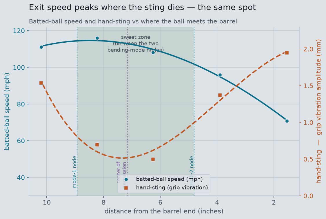 Batted-ball speed peaks near 116 mph in the sweet zone while hand-sting drops to its minimum at the same place; both plotted against distance from the barrel end.