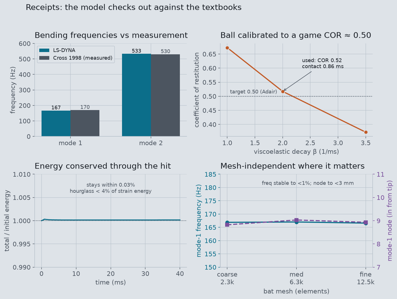 Four validation panels: bending frequencies versus Cross 1998, the ball coefficient-of-restitution calibration, energy conservation over the hit, and mesh independence of the frequency and node.
