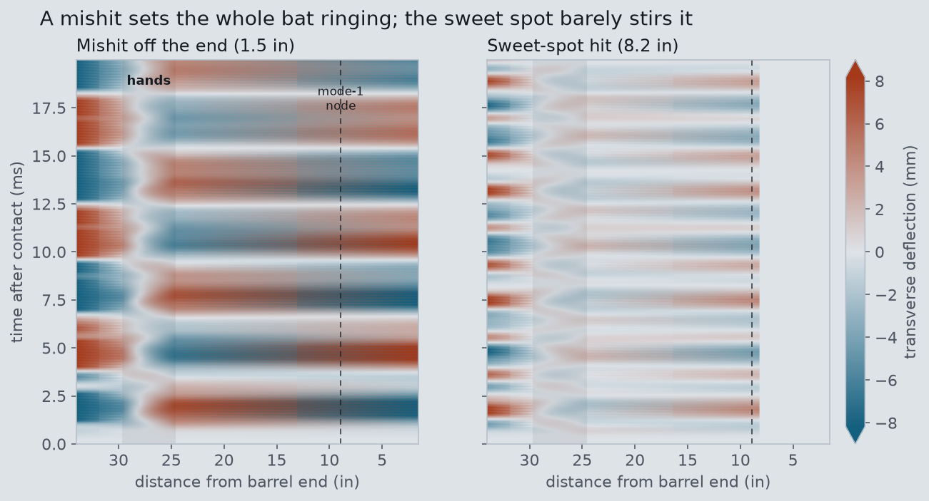 Two space-time maps of the bat's transverse deflection. The mishit panel shows the whole bat ringing with a clear stationary node line; the sweet-spot panel is nearly blank.