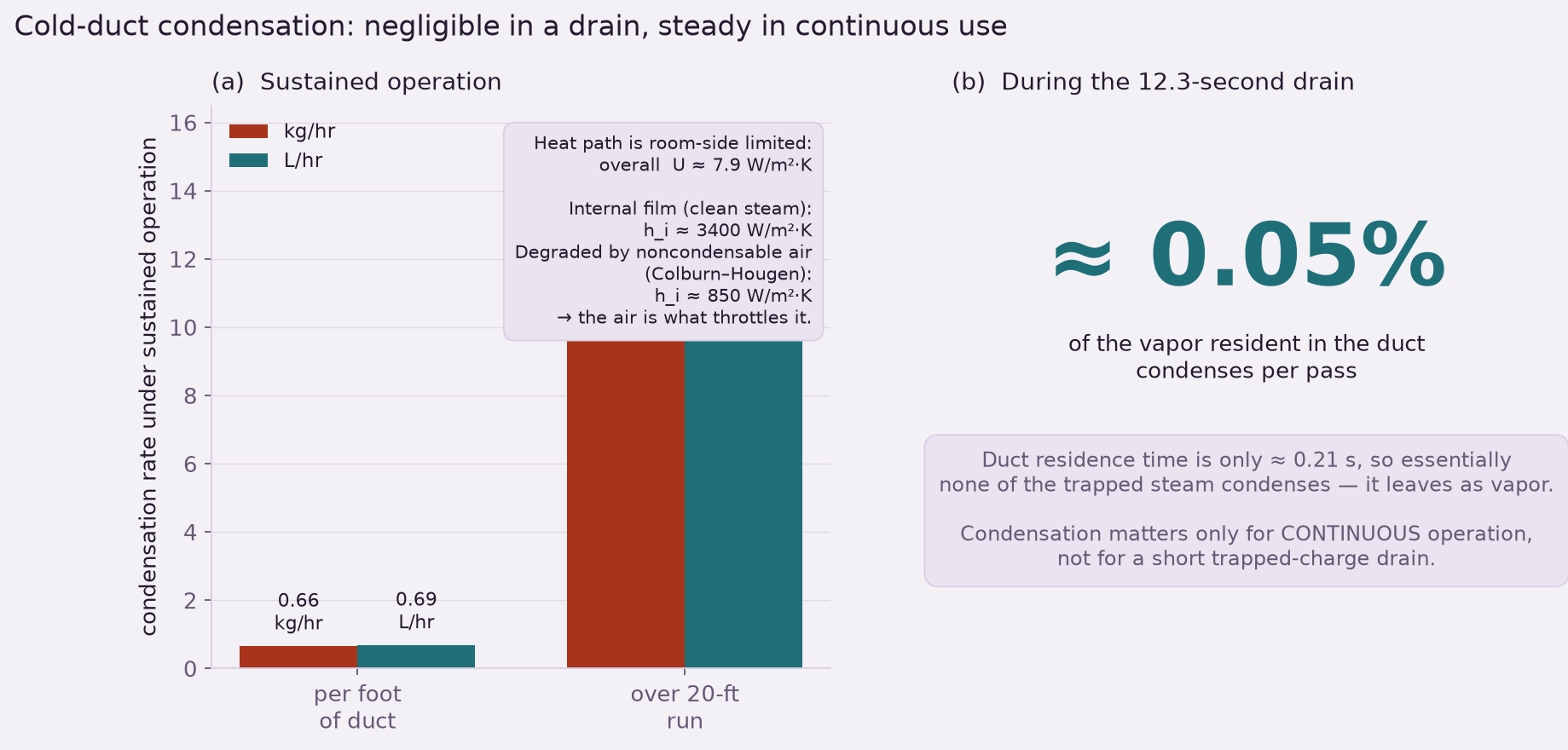 Left panel: bar chart of duct condensation rate, 0.66 kg per hour per foot and 13.2 kg per hour over 20 feet under sustained operation. Right panel: a callout that only 0.05 percent of resident vapor condenses per pass during the drain.