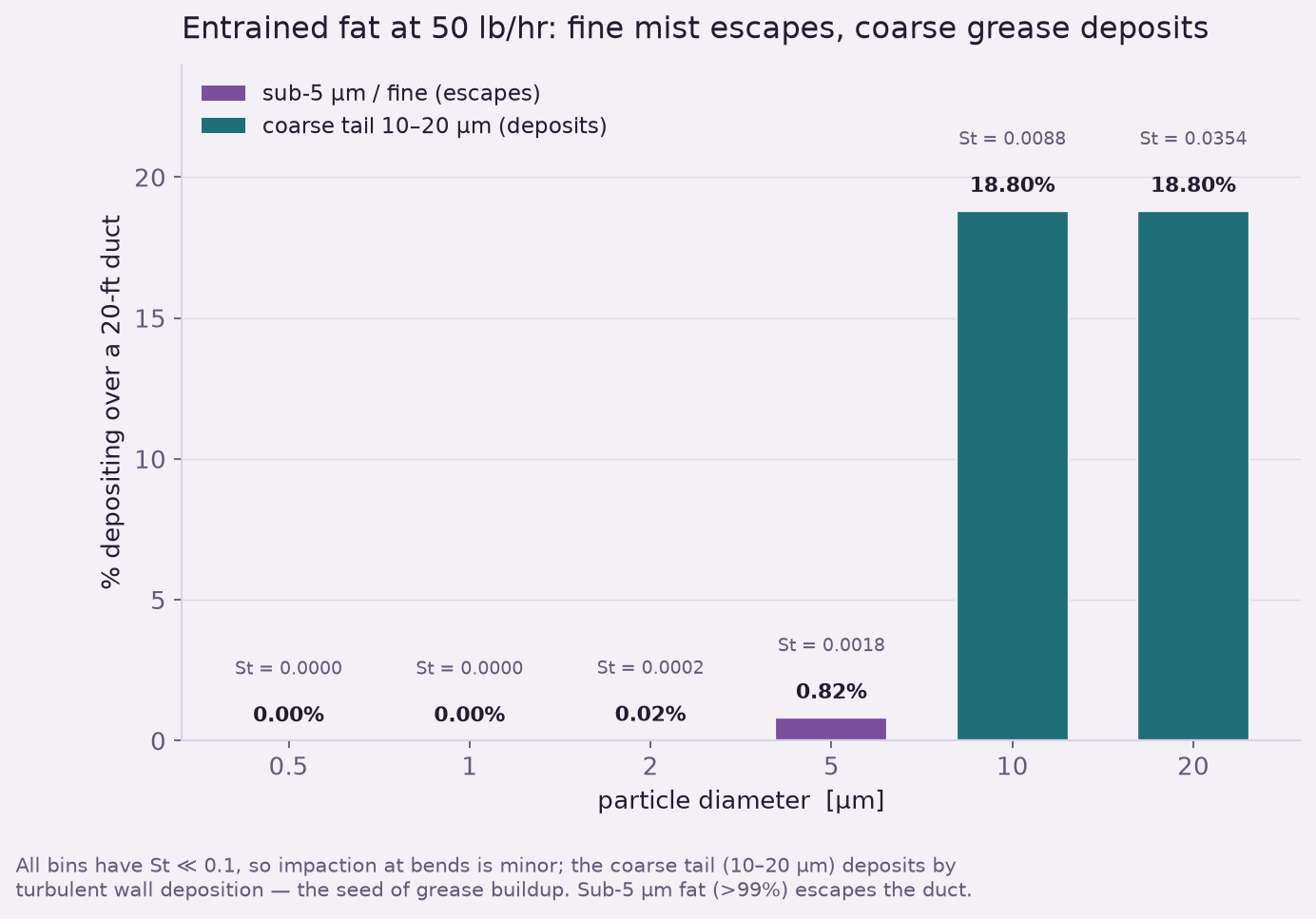Bar chart of fat particle deposition percentage over a 20 foot duct by particle size, near zero for sub-5-micron particles and about 19 percent for 10 and 20 micron particles.