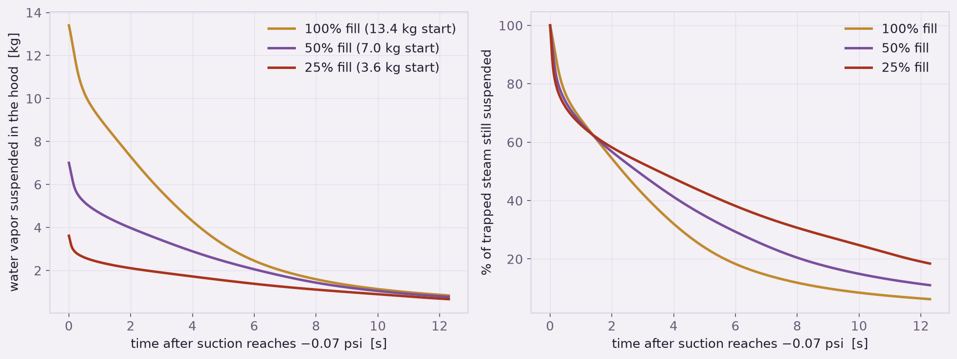 Two line charts of water vapor remaining in the hood versus time, one in kilograms and one as a percentage, all three fills decaying over about 12 seconds.