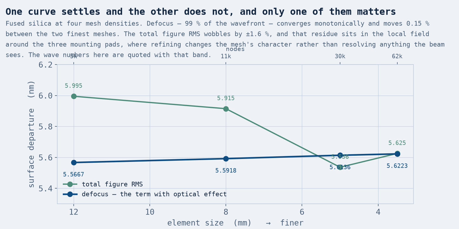Mesh convergence: defocus coefficient converging while the total figure RMS wobbles