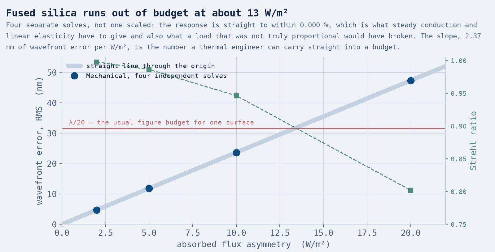 Wavefront error against absorbed flux with Strehl ratio on a second axis