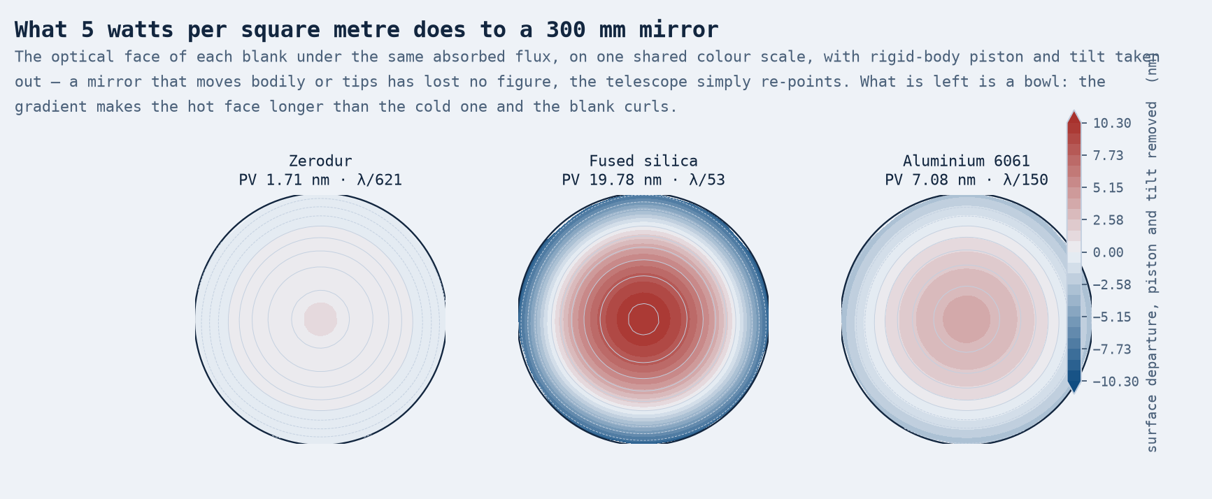 Surface departure maps for the three mirror materials on a shared colour scale