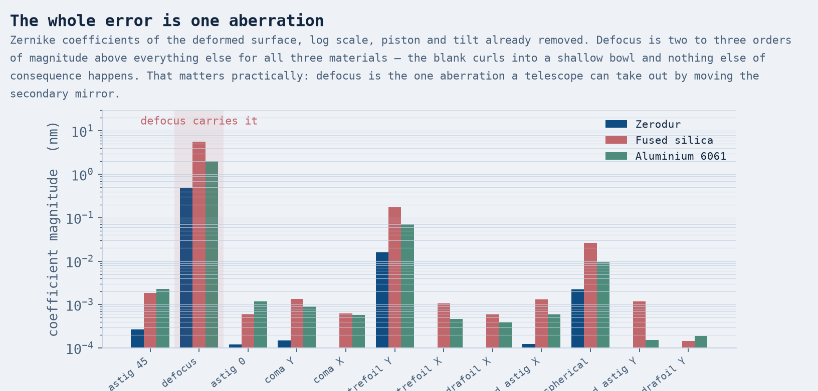 Log-scale bar chart of Zernike coefficients for the three materials, defocus dominating