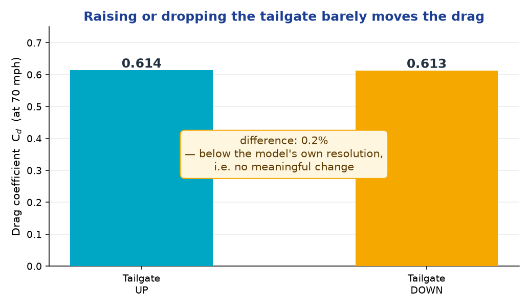 Bar chart of drag coefficient, tailgate up 0.614 versus down 0.613