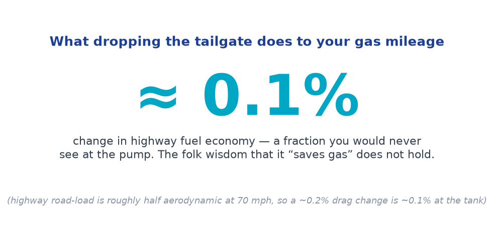 Callout: dropping the tailgate changes highway fuel economy by about 0.1 percent
