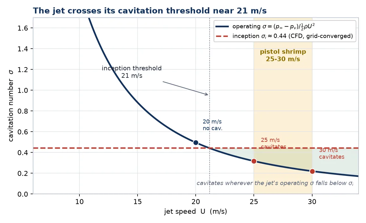 Cavitation number vs jet speed, crossing the inception line at 21 m/s