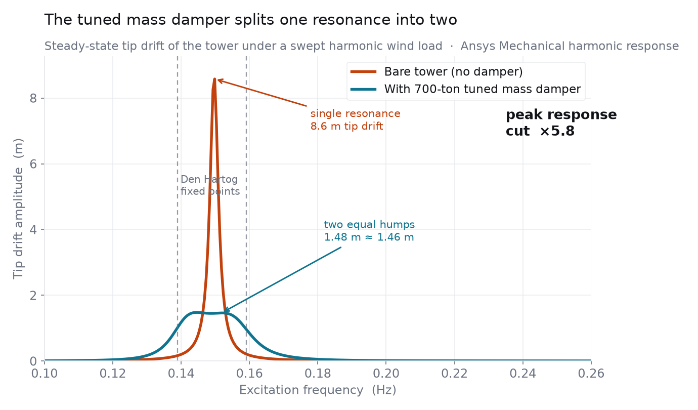 Frequency response: the bare tower shows one tall narrow peak at 0.15 Hz; the damped tower shows two short equal humps straddling it, a factor of 5.8 lower