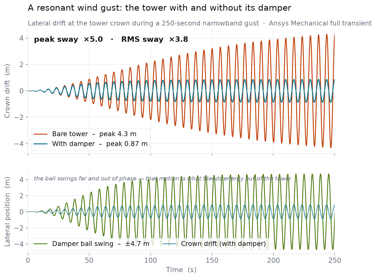 Two time-history panels: crown drift building to 4.3 m for the bare tower versus 0.87 m with the damper; and the damper ball swinging plus or minus 4.7 m, out of phase with the crown