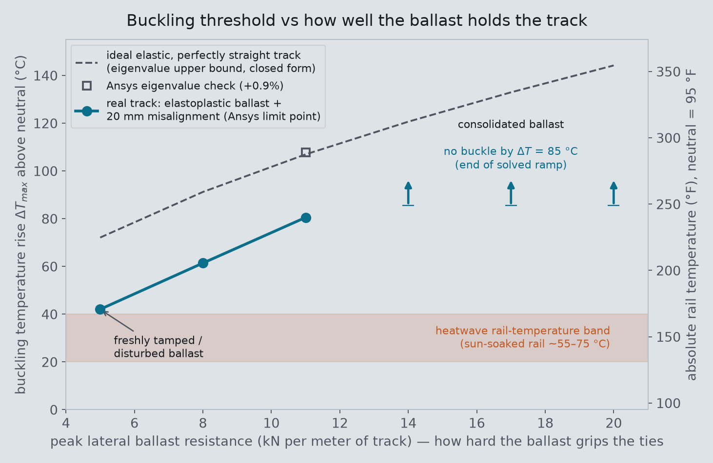 Buckling temperature rise versus peak lateral ballast resistance: solved limit points at 42, 61, and 80 C for 5, 8, 11 kN/m; arrows marking no buckle by 85 C for 14 to 20 kN/m; the eigenvalue upper bound curve well above; a shaded heatwave band from 20 to 40 C