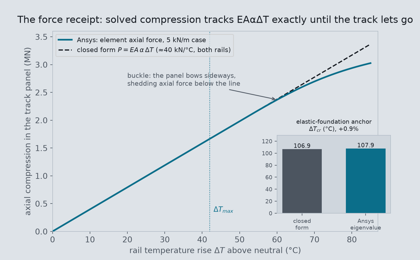 Axial compression versus temperature rise: the Ansys curve lies exactly on the EA-alpha-dT line until buckling, then sheds force; inset shows the eigenvalue anchor within 0.9% of the closed form