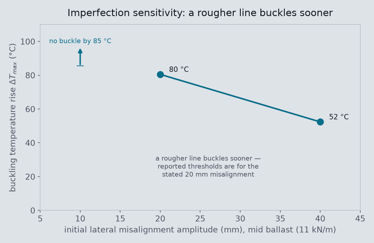Buckling temperature versus initial misalignment amplitude at mid ballast: no buckle by 85 C at 10 mm, 80 C at 20 mm, 52 C at 40 mm