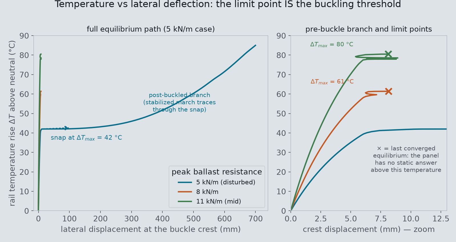 Equilibrium paths for three ballast strengths: temperature versus crest lateral displacement, each ending at a marked limit point; the 5 kN/m case snaps at 42 C and continues along a post-buckled branch to 0.7 m