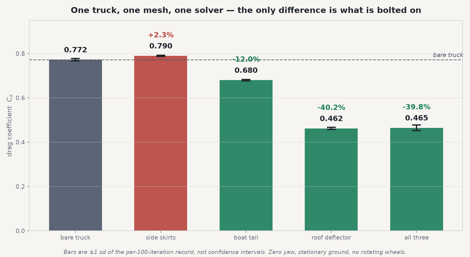 Bar chart of drag coefficient for five truck configurations: bare truck 0.772, side skirts 0.790, boat tail 0.680, roof deflector 0.462, all three 0.465.