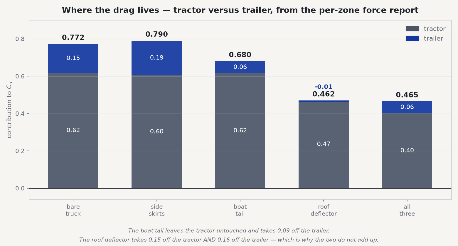 Stacked bar chart splitting each configuration's drag coefficient into tractor and trailer contributions.