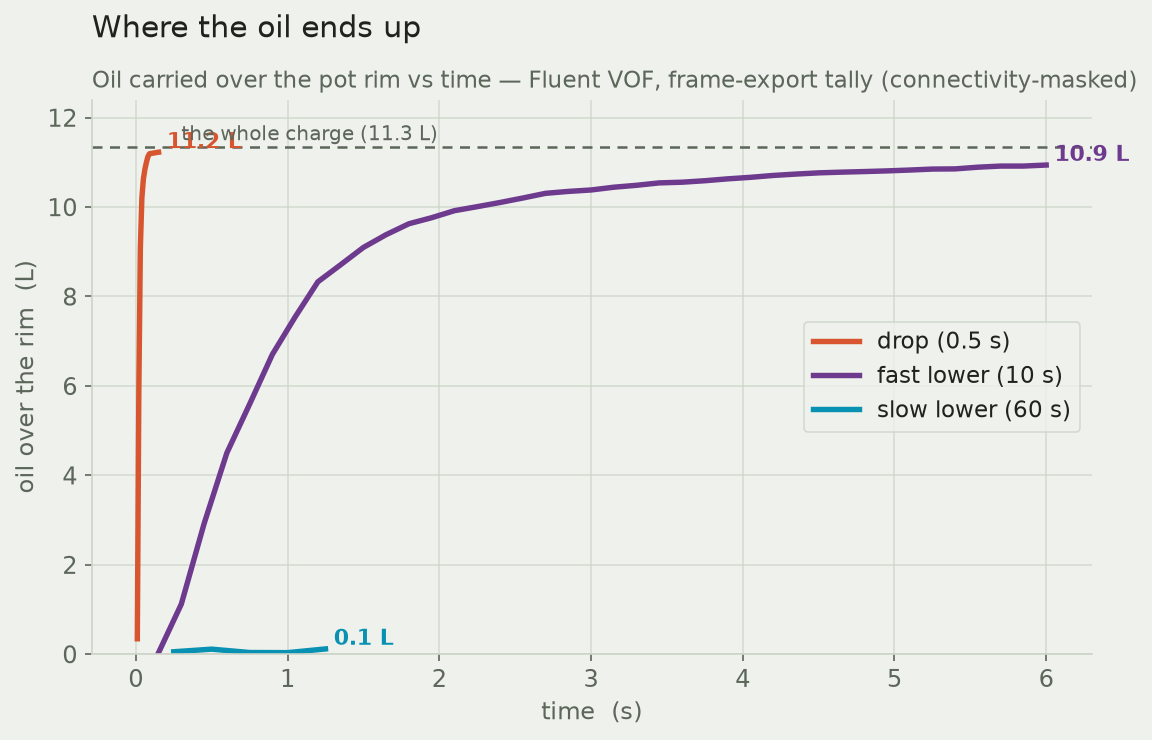 Oil carried over the rim versus time for the three entry speeds: drop and fast lower race to nearly the whole charge, slow lower stays near zero.