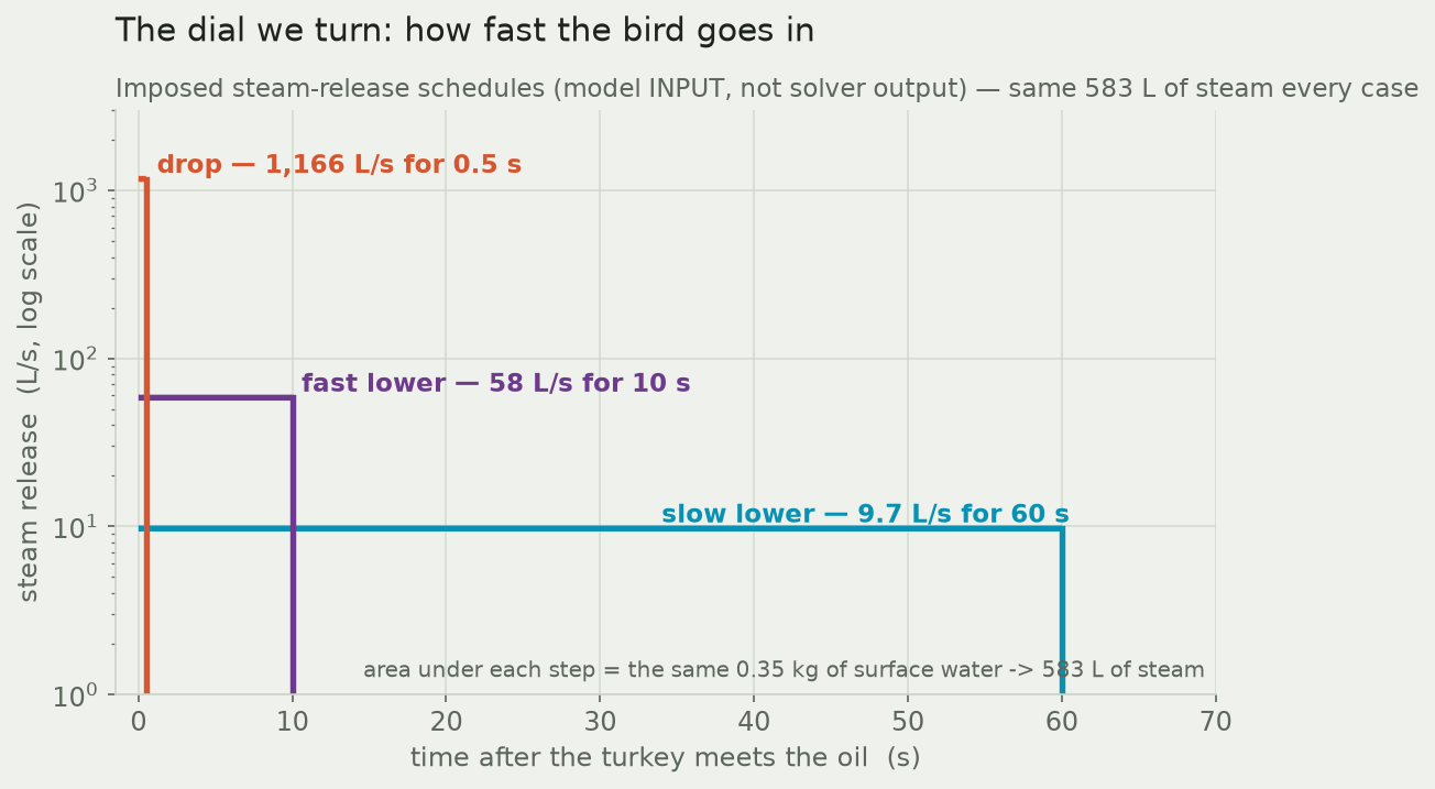 Three step functions of steam release rate versus time on a log scale: drop at 1166 liters per second for half a second, fast lower at 58 for ten seconds, slow lower at 9.7 for sixty seconds.